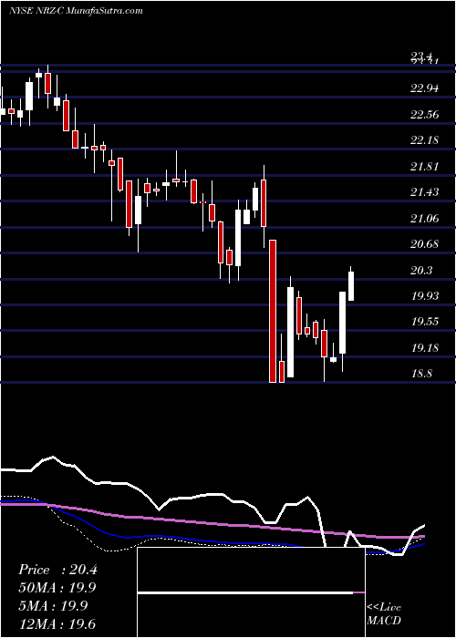  weekly chart NewResidential