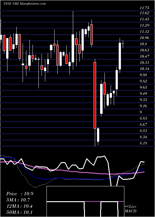  weekly chart NewResidential