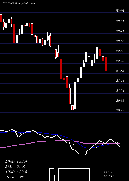  Daily chart Nustar Energy L.P.