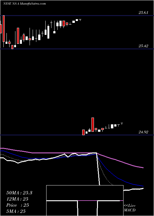  Daily chart NustarEnergy