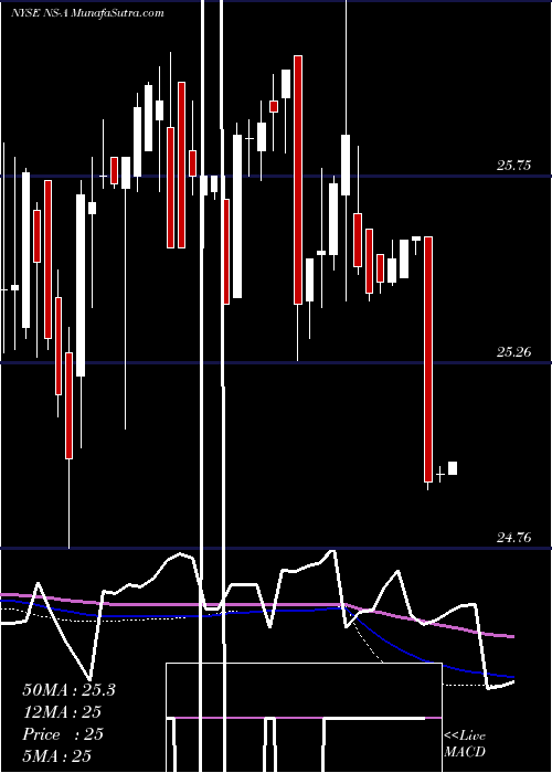  weekly chart NustarEnergy