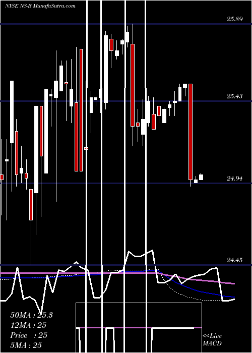  weekly chart NustarEnergy