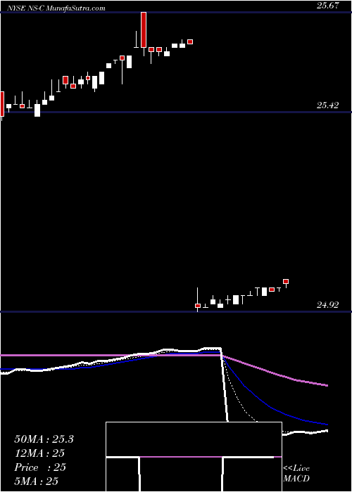  Daily chart NustarEnergy
