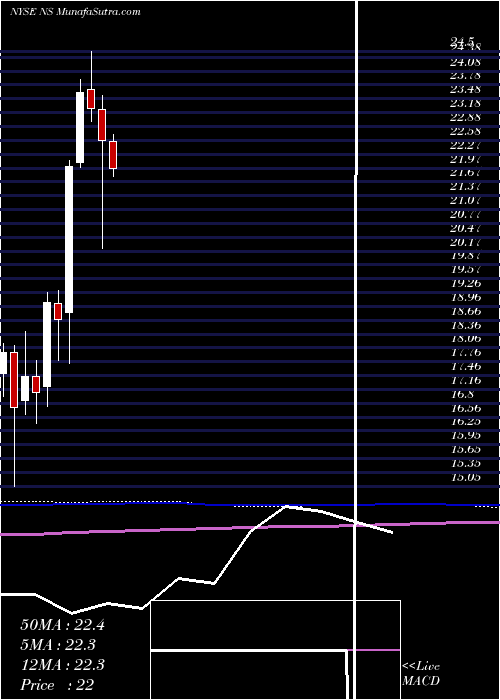  monthly chart NustarEnergy
