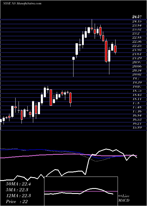  weekly chart NustarEnergy