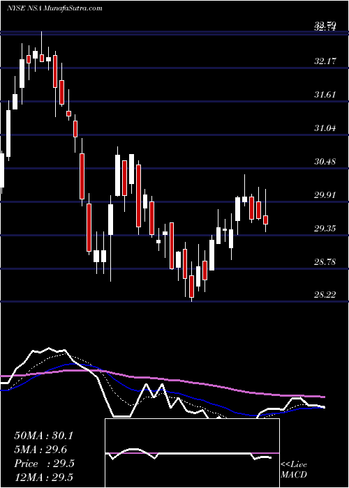  Daily chart NationalStorage
