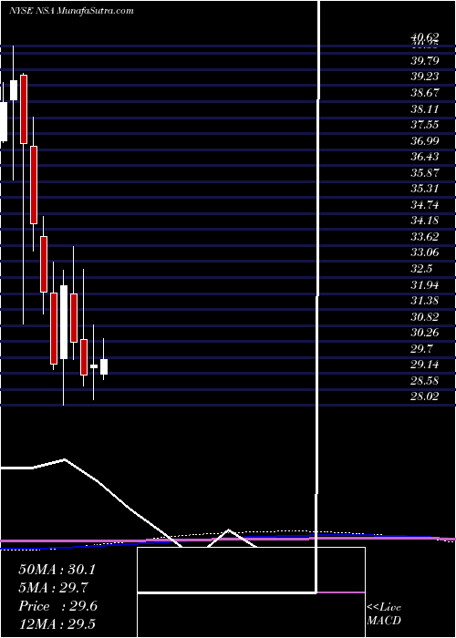  monthly chart NationalStorage