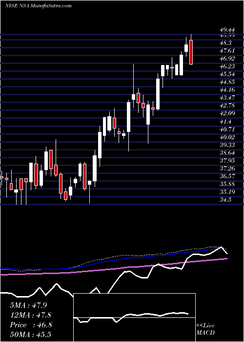  weekly chart NationalStorage