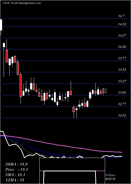 Daily chart NorthstarAsset
