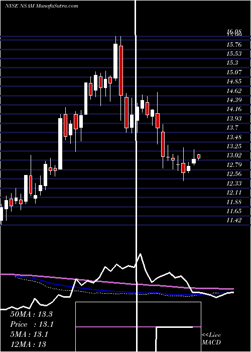  weekly chart NorthstarAsset
