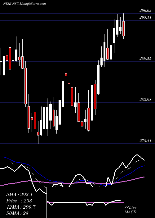  Daily chart NorfolkSouther