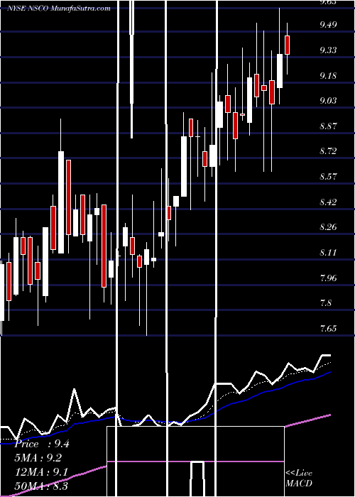  Daily chart NescoHoldings