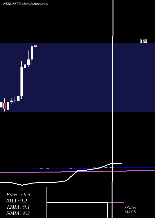  monthly chart NescoHoldings