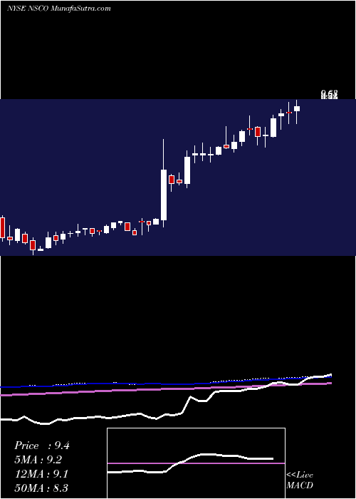  weekly chart NescoHoldings