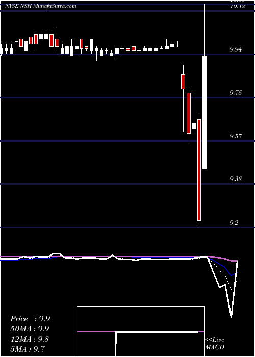  Daily chart Nustar Gp Holdings Llc