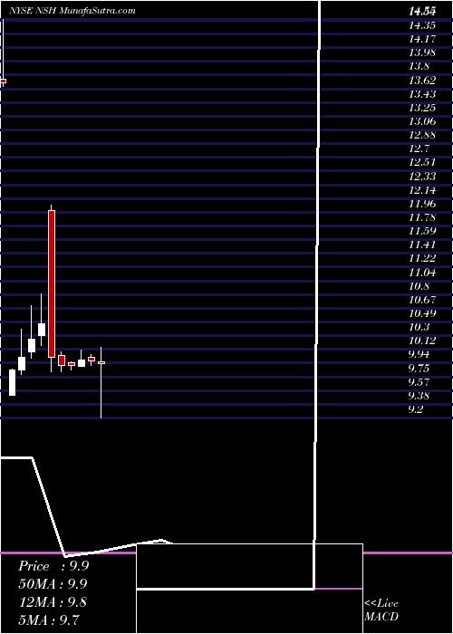  monthly chart NustarGp