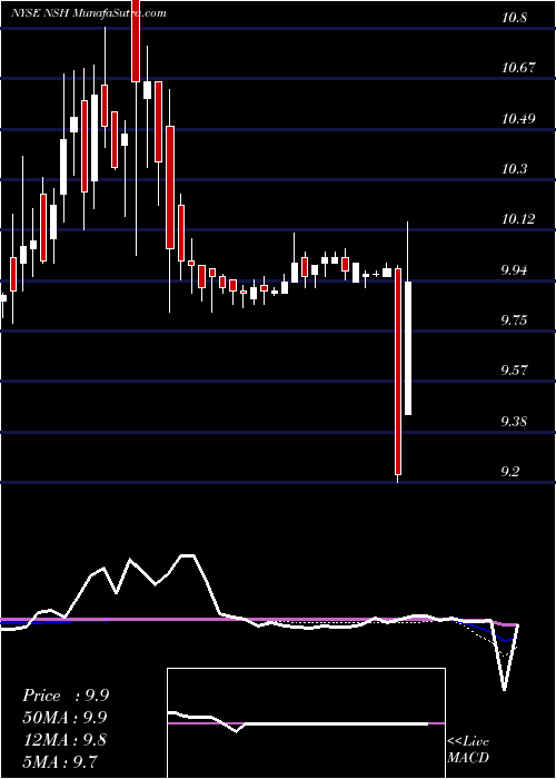  weekly chart NustarGp