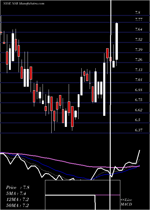  Daily chart Neustar Inc