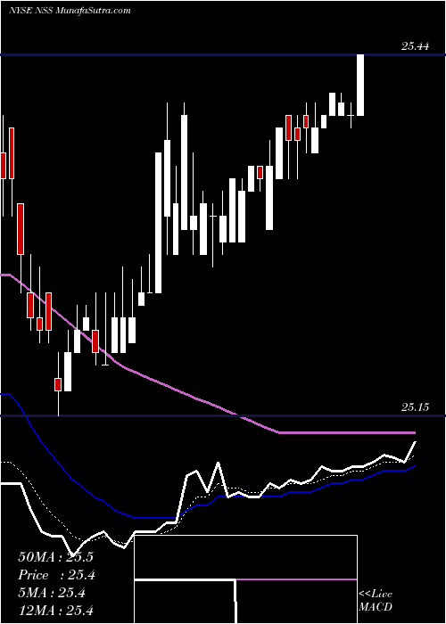  Daily chart NuStar Logistics, L.P.
