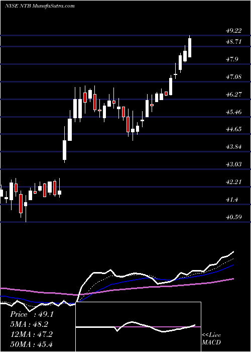  Daily chart Bank Of N.T. Butterfield & Son Limited (The)
