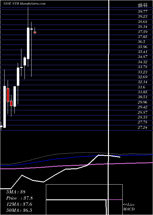  monthly chart BankN