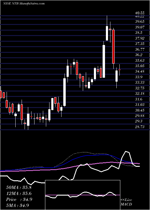  weekly chart BankN