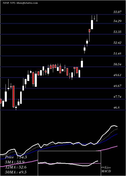  Daily chart Tortoise Midstream Energy Fund, Inc.