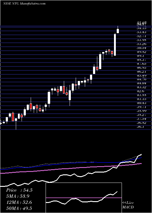  weekly chart TortoiseMidstream