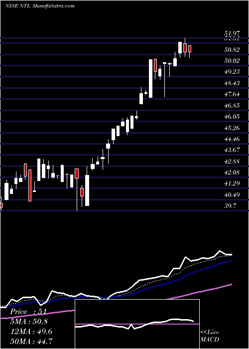  Daily chart Nortel Inversora Sa ADR