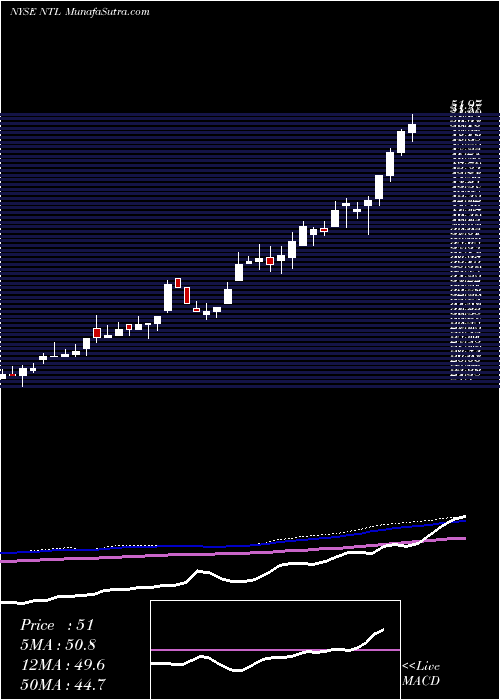  weekly chart NortelInversora