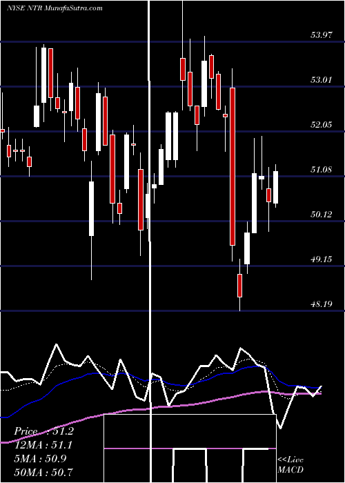  Daily chart Nutrien