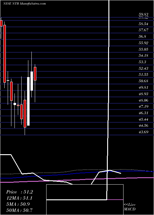  monthly chart Nutrien