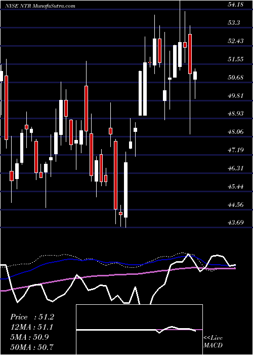  weekly chart Nutrien