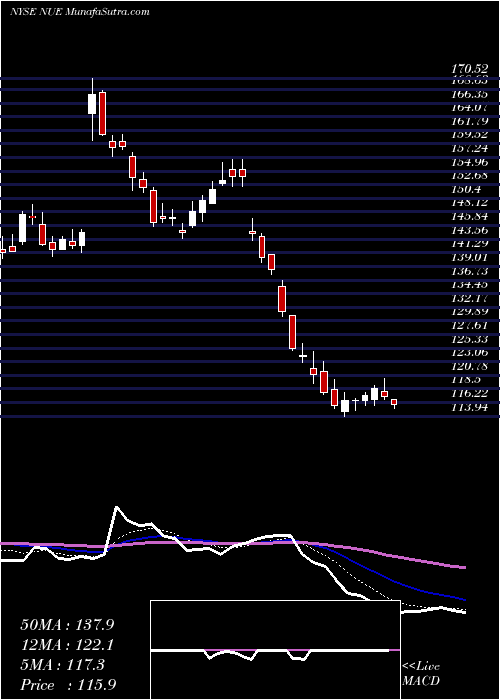  Daily chart NucorCorporation