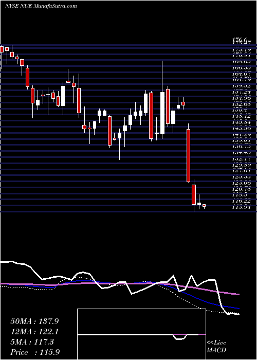  weekly chart NucorCorporation