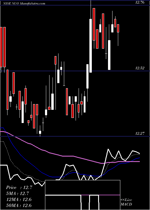  Daily chart NuveenOhio