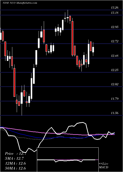  weekly chart NuveenOhio