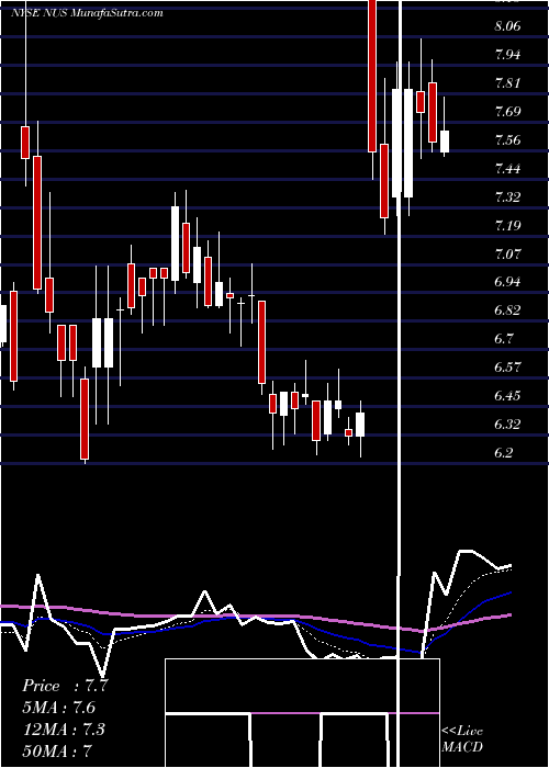  Daily chart Nu Skin Enterprises, Inc.