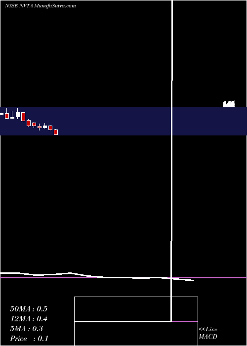  monthly chart InvitaeCorporation