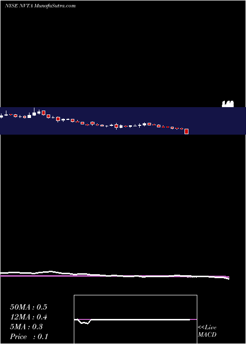 weekly chart InvitaeCorporation