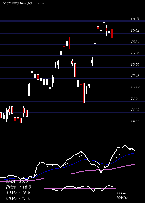  Daily chart NatwestGroup