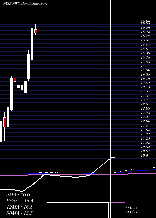  monthly chart NatwestGroup