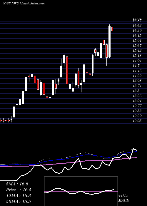  weekly chart NatwestGroup