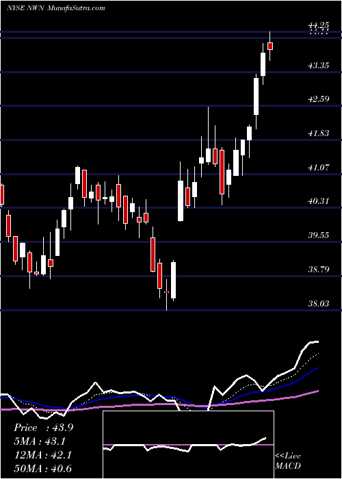  Daily chart Northwest Natural Holding Company