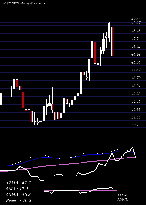  weekly chart NorthwestNatural