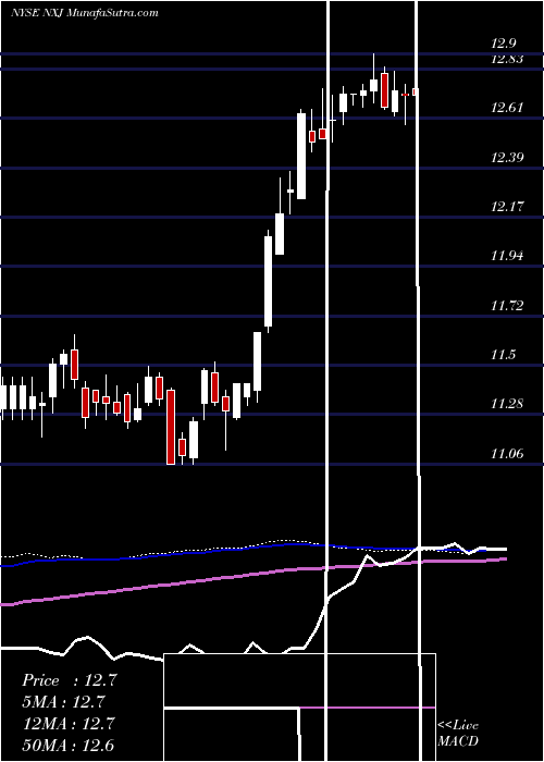  weekly chart NuveenNew