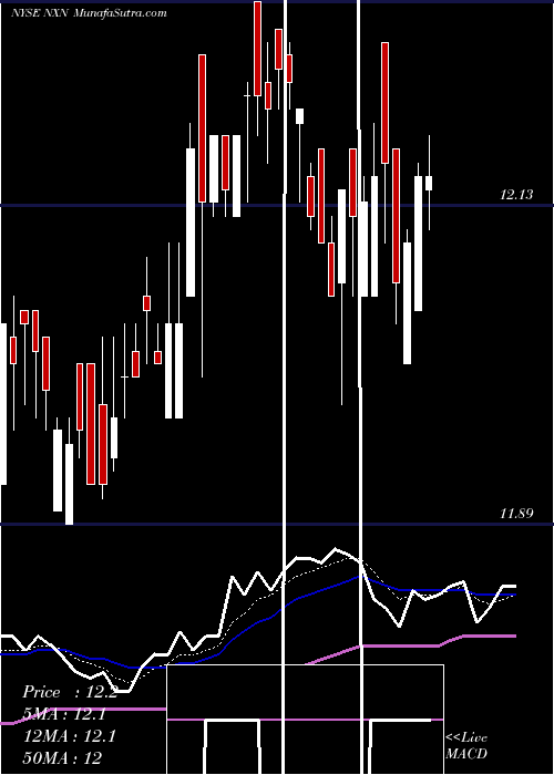  Daily chart Nuveen Insured New York Select Tax-Free Income Portfolio