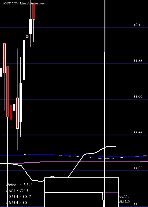  monthly chart NuveenInsured