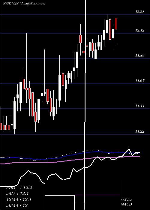  weekly chart NuveenInsured
