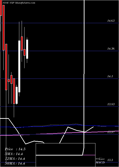 monthly chart NuveenSelect